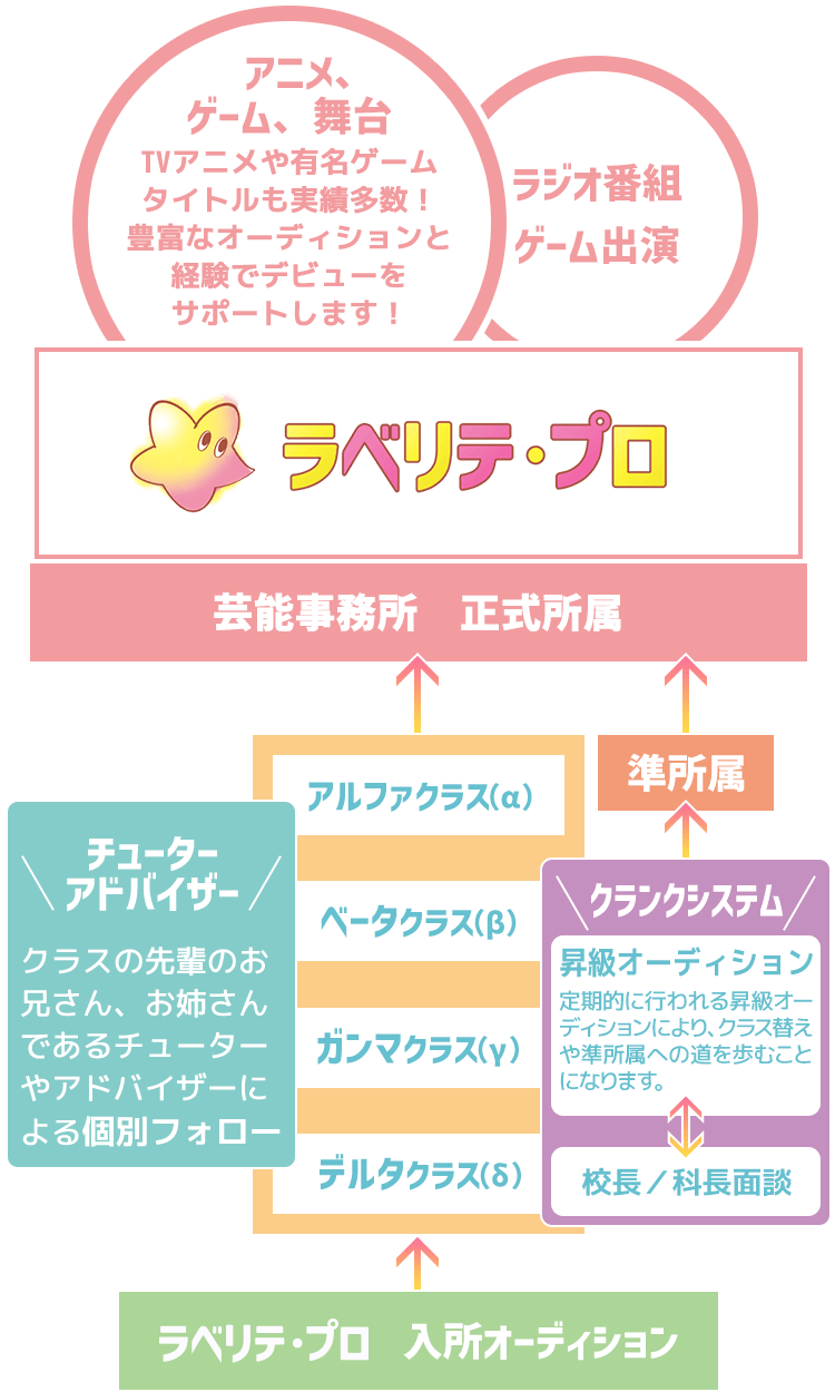 デビューストーリーの図説